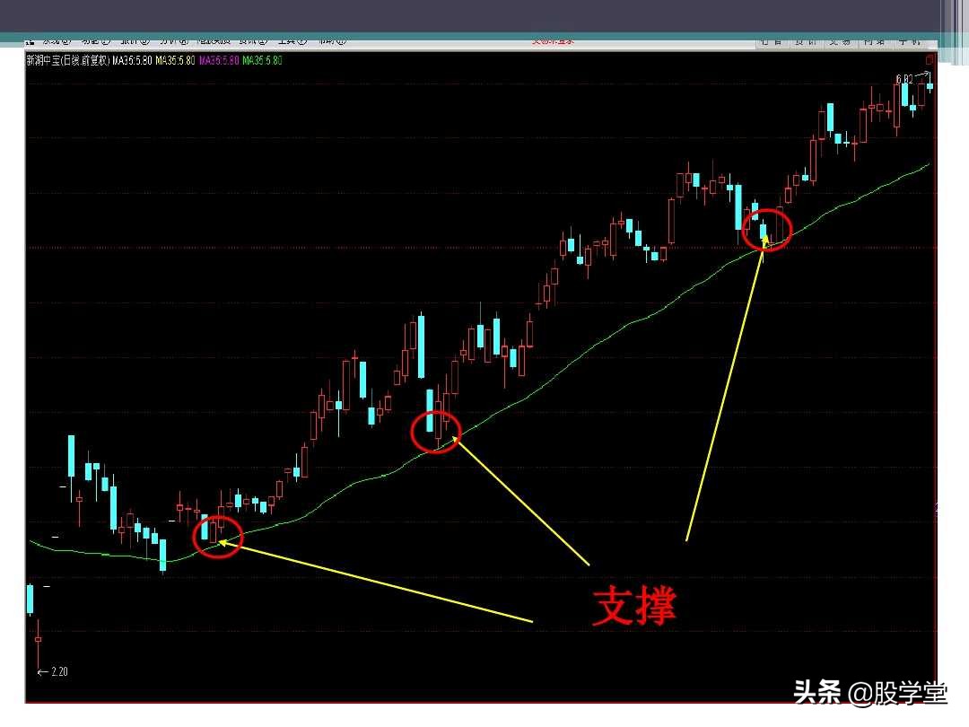 120均线入门图解教程,缠中说禅均线系统理论图解