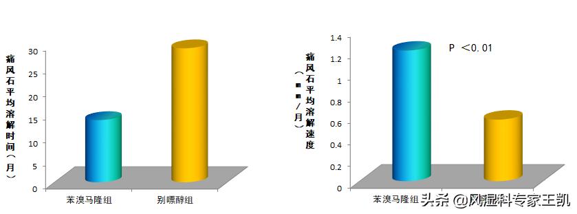 痛风用药最全攻略100%干货,痛风用药最全攻略
