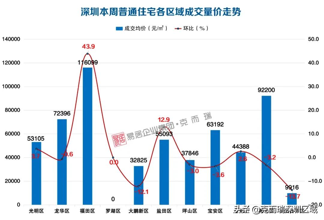 深圳上周新房成交套数top10,深圳新房均价连续14个月下降