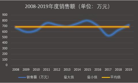 多数据折线图如何做更好看,这么漂亮的对比折线图你会做吗