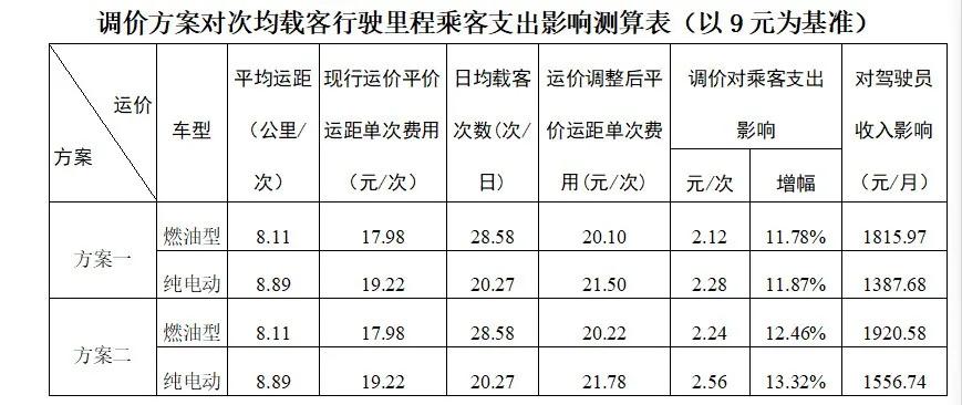 合肥出租车2019会调价吗,合肥出租车调价最新消息
