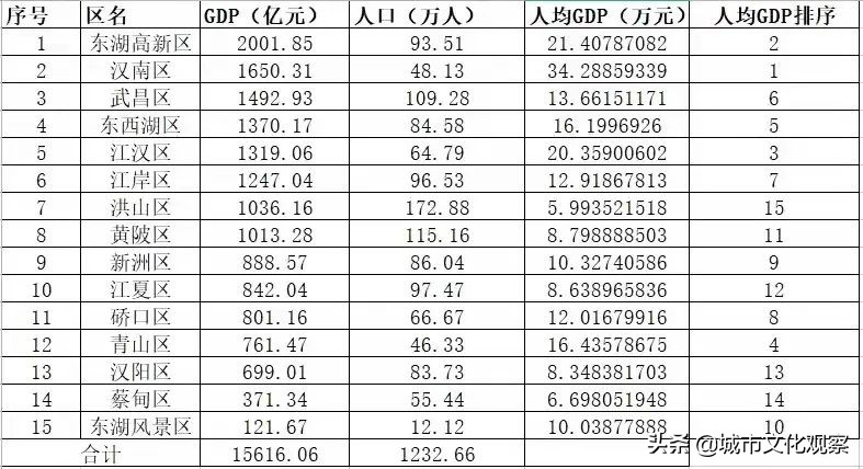 2022武汉市各区县人均可支配收入,武汉江岸区人均可支配收入