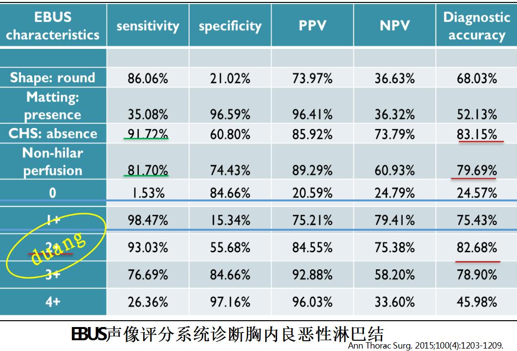小细胞肺癌的气管镜介入治疗,导航支气管镜在肺癌诊断中的应用