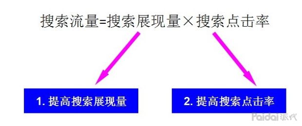 淘宝怎么获取自然搜索免费流量,搜索流量增长