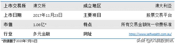 「澳股百科」实惠澳股交易平台SelfWealthLimited,ASX:SWF