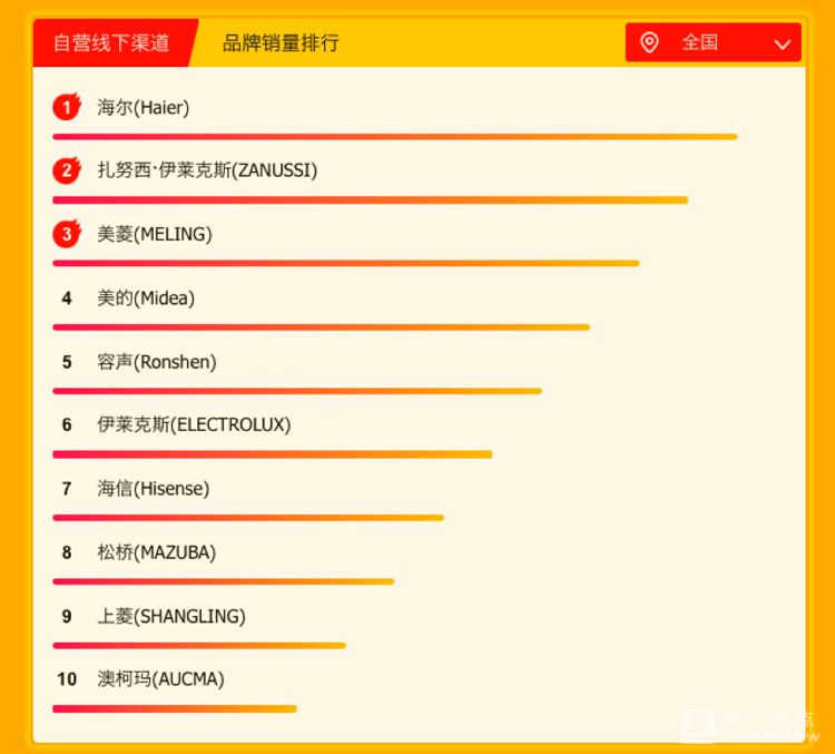 美的冰箱洗衣机和海尔的哪个好,苏宁电器618促销活动海尔洗衣机