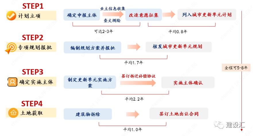 城市更新和片区综合开发项目运作的投融资方式、流程、模式及案例