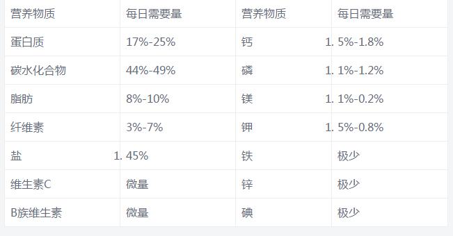 狗到底怎么喂最好,狗饮食该喂什么