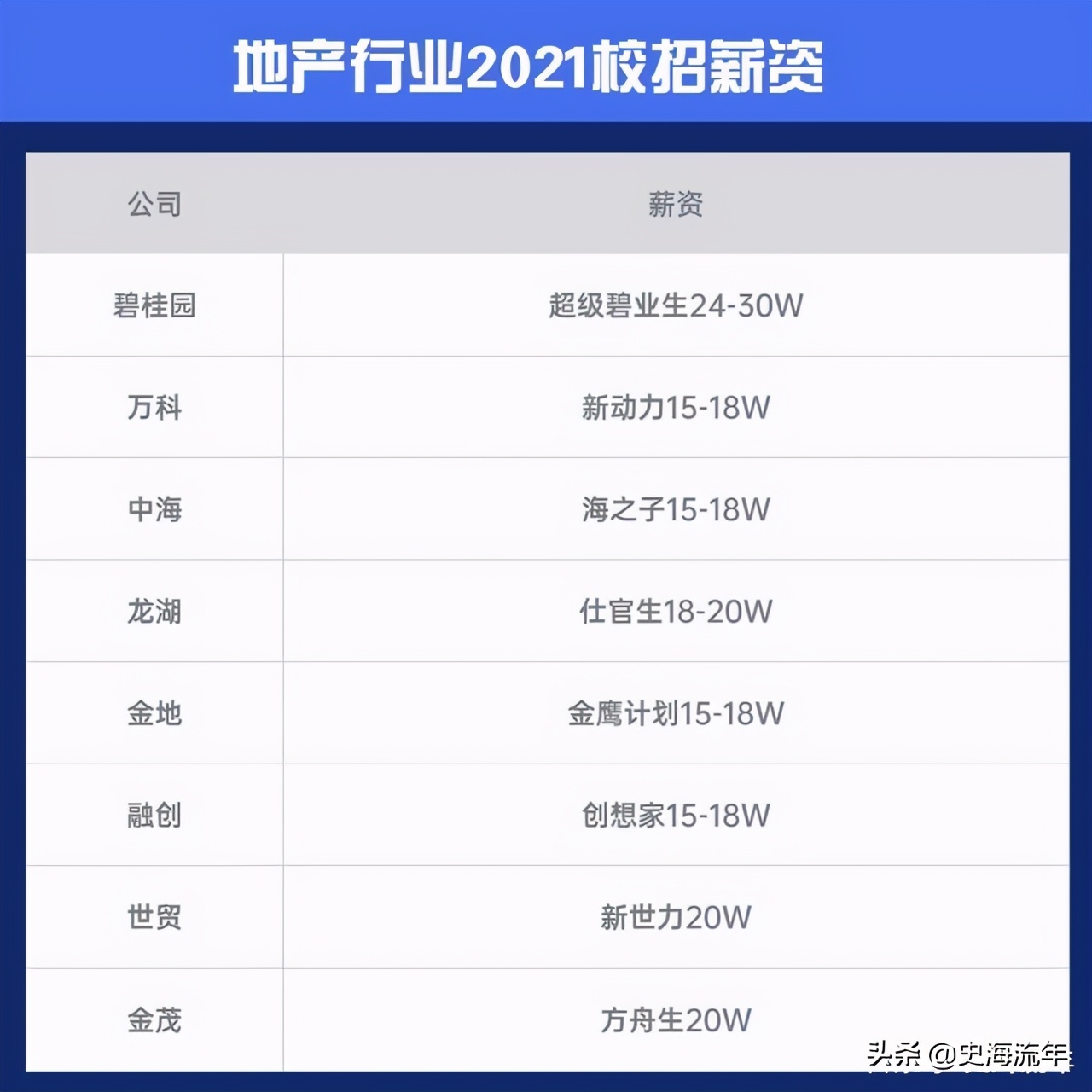 大学毕业生薪酬排行榜top500,2021年高校毕业生薪酬排行榜完整