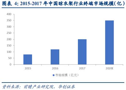 智能晾衣架前景,智能晾衣架近几年研究数据分析