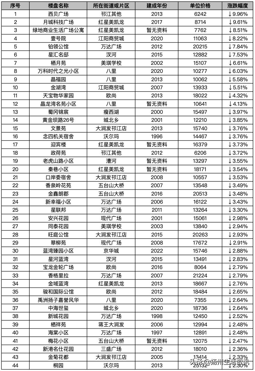 扬州最新房价备案价,2023扬州二手房的成交价格