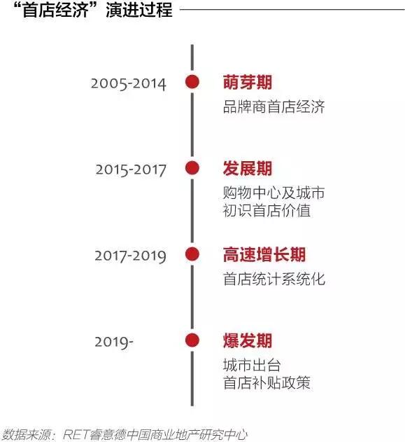 高新曲江领跑西安首店经济,钟楼商圈“廉颇老矣”?