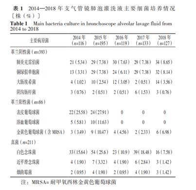 肺泡灌洗液检出肺炎链球菌的意义,肺泡灌洗液查出有分枝杆菌