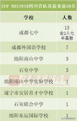 四川省高中前十强,四川省竞赛学校排名