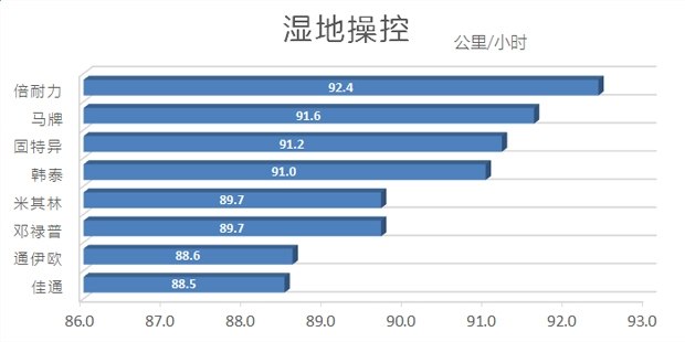 国产汽车轮胎对比测试车,好车必须配好轮胎吗