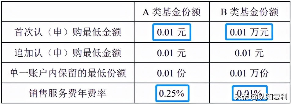 余额宝基金abcde类区别,余额宝选择哪个货币基金最稳
