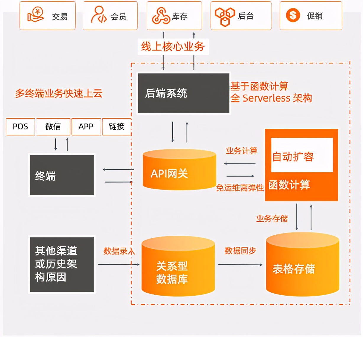 新零售门店saas系统,新零售saas业务中台架构解决方案