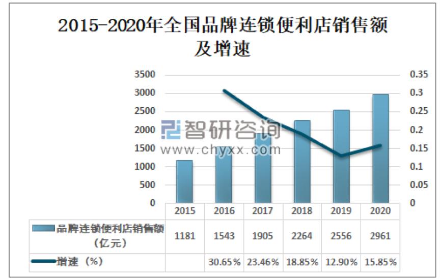 没有3000亿中国便利店江湖，单身狗真是不敢单身那么久？