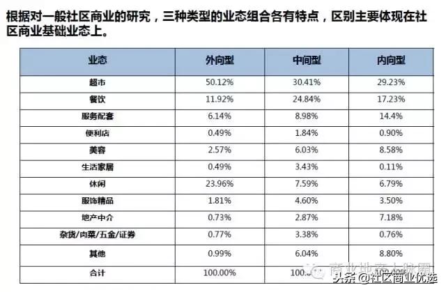 商业招商新手入门基础知识,重庆社区商业招商