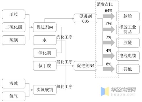 促进剂最新行情,促进剂产量
