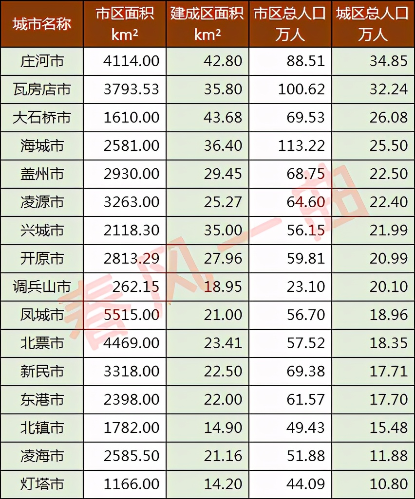 辽宁省16个县占地面积,辽宁省县级市城区人口排名