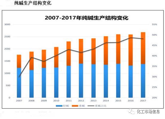 纯碱2019年终总结