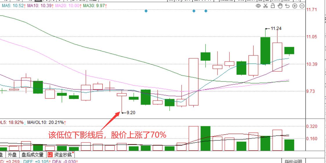 股票突然出现长上影线阳线,当股票出现长下影线时如何操作
