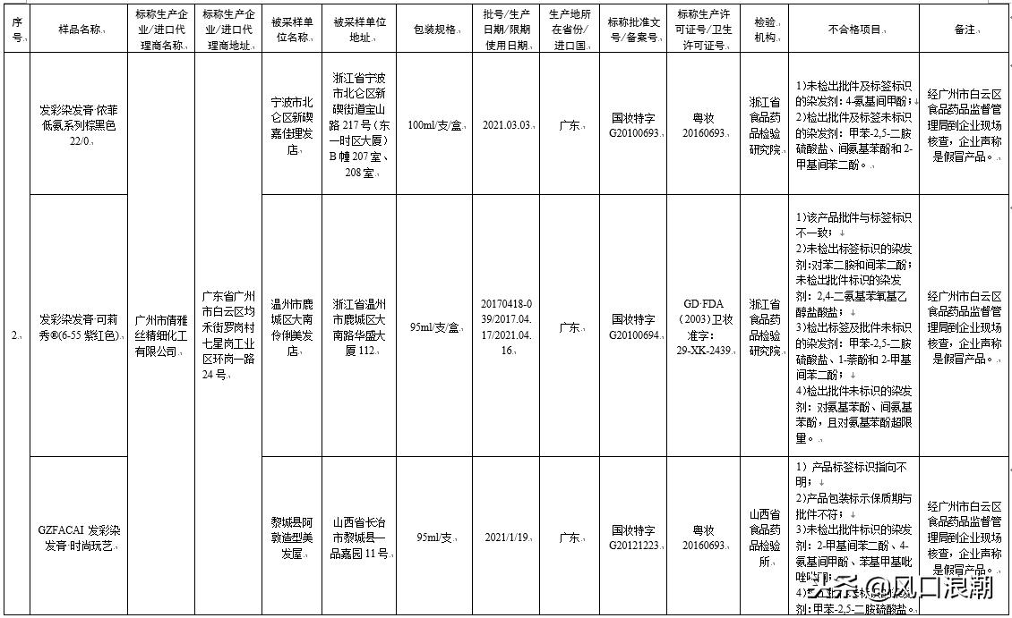 80批次化妆品检验不合格，一查就出漏子，你们还敢用吗？