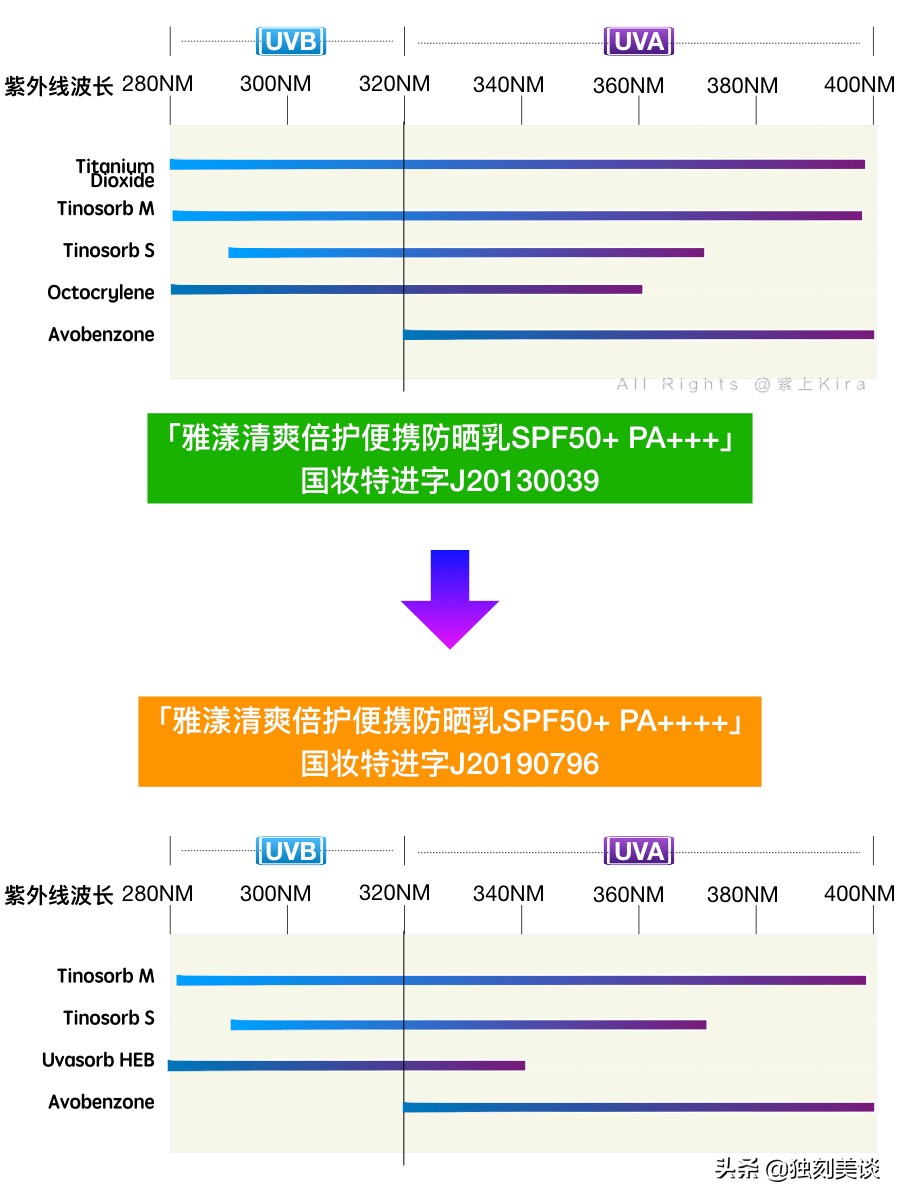 又到了防晒的季节,又到了买护肤品的季节了