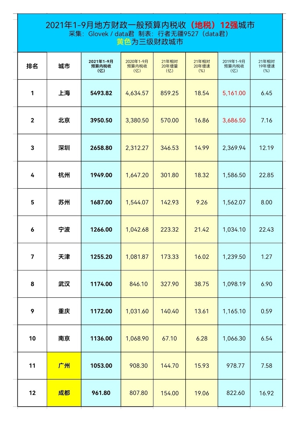 2022年税收收入十强城市,2022年税收收入省份排名