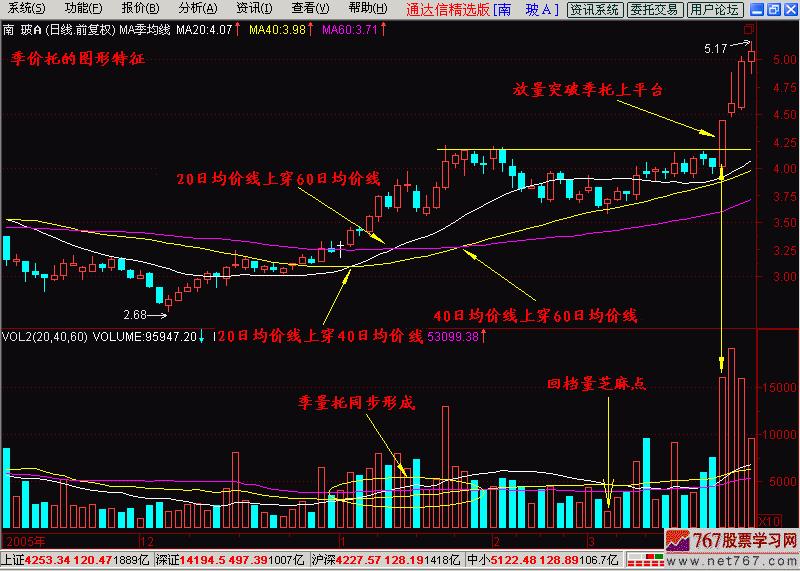 k线入门,k线入门经典