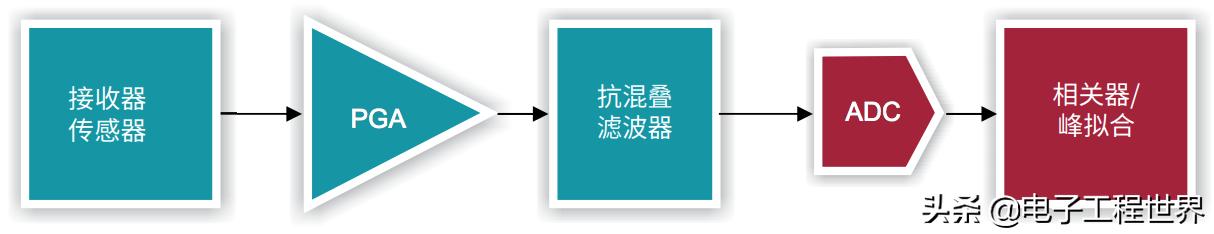 详解TI用于流量计量的超声传感技术