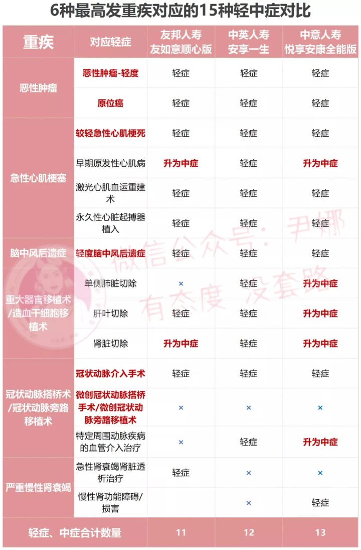 友邦有如意顺心版重大疾病保险,友邦重疾险友如意