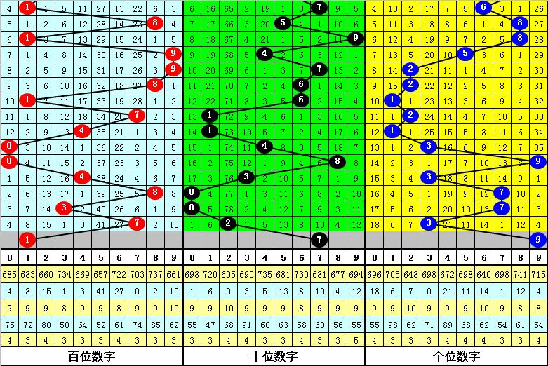 黄欢2021160期福彩3D推荐：本期双胆7、9