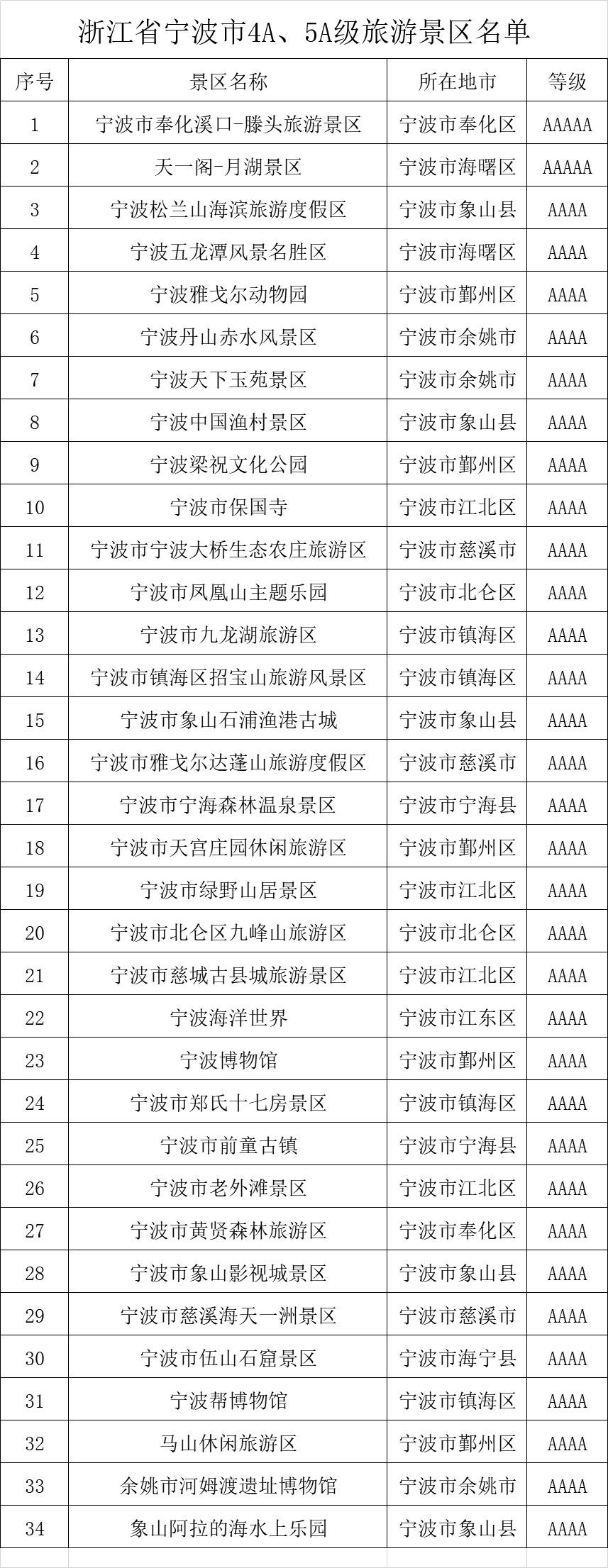 宁波4a星级旅游景点,请介绍一下宁波市的旅游景区