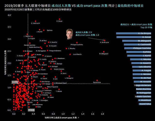 曼城领航者德布劳内,德布劳内是曼城最重要的中场