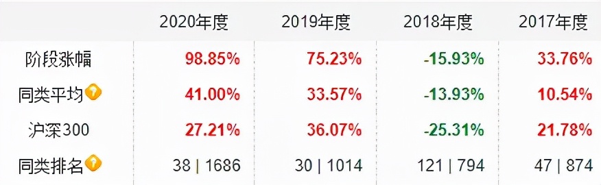 十年以上基金经理年化收益排行榜,年收益50%以上的基金