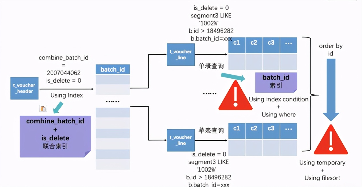 大佬整理的笔记最强sql调优秘籍,sql调优方法