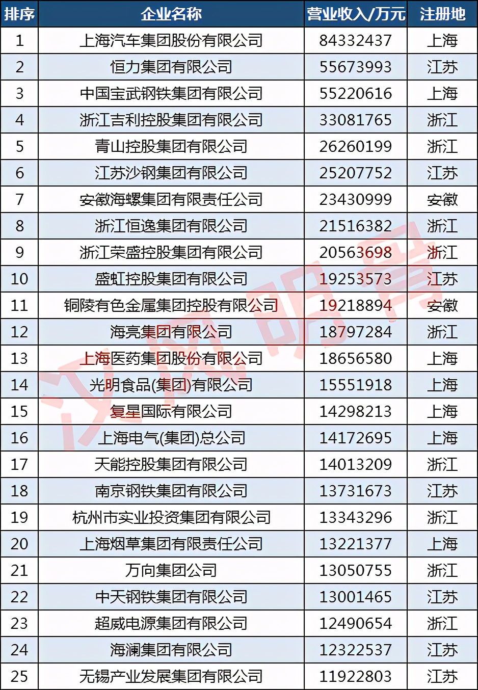 长三角制造业100强：恒力第2，海亮第12，娃哈哈第60
