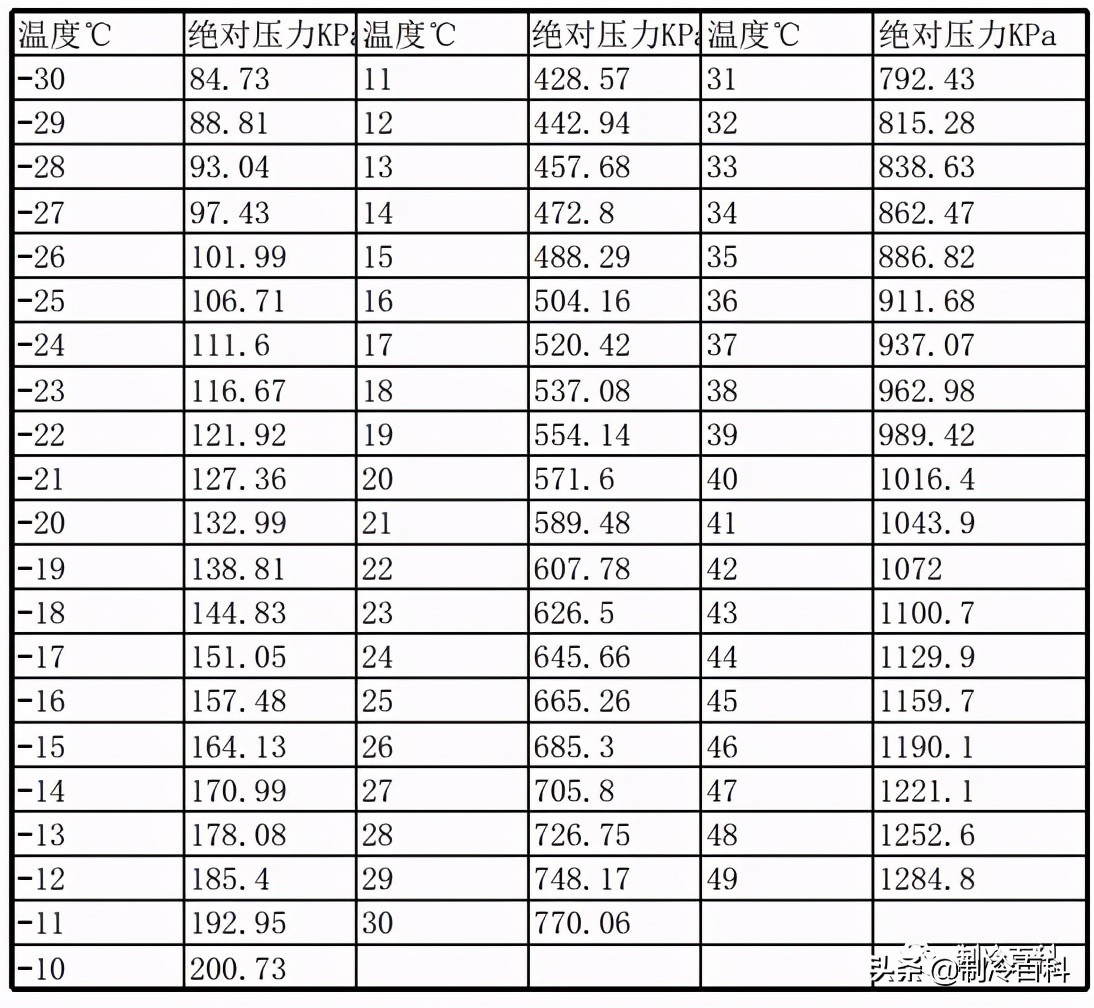 制冷专业知识资料,制冷人要懂的空调知识你懂吗