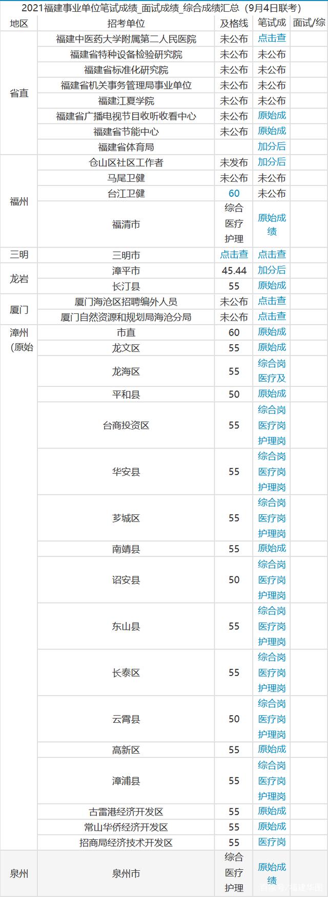 福建事业单位各岗位估分,福建省事业单位考试成绩出来了