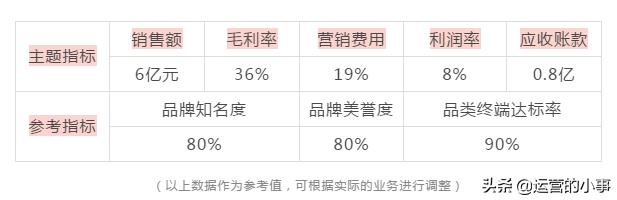 七个步骤，轻松制定一份完整的营销计划方案