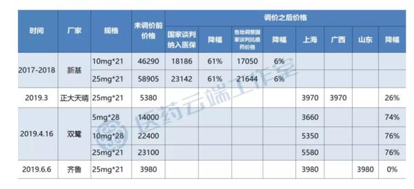 医药行业情报20190618