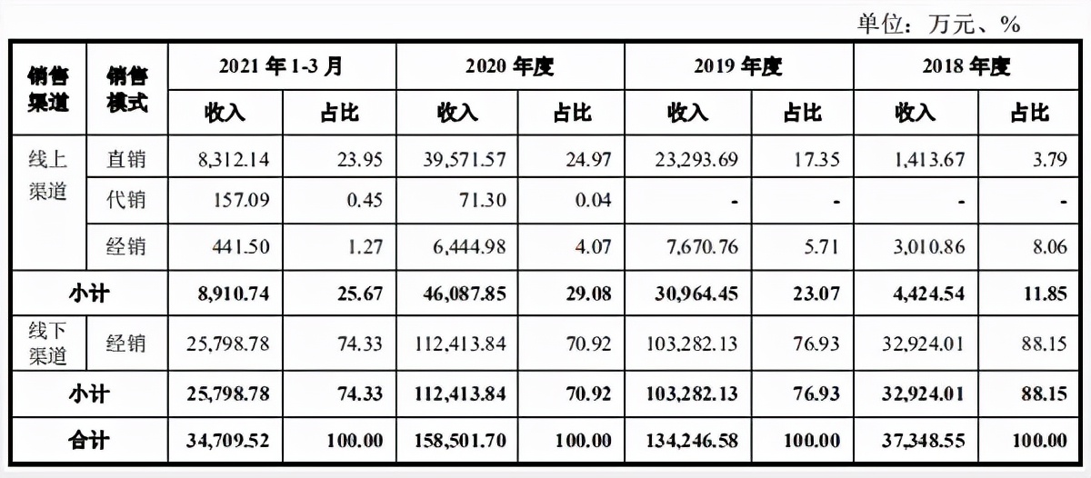 敷尔佳面膜营业收入,敷尔佳面膜百亿市场