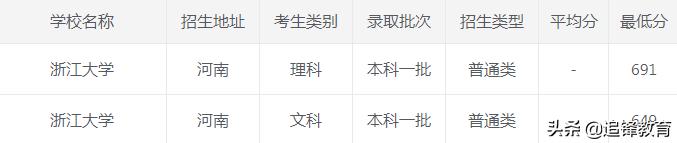 浙江大学2020年录取分数线,2021浙江大学录取分数线一览表