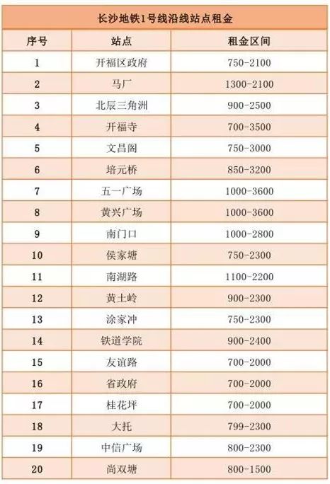 长沙地铁3号线租房800左右,长沙地铁口租房两房价格