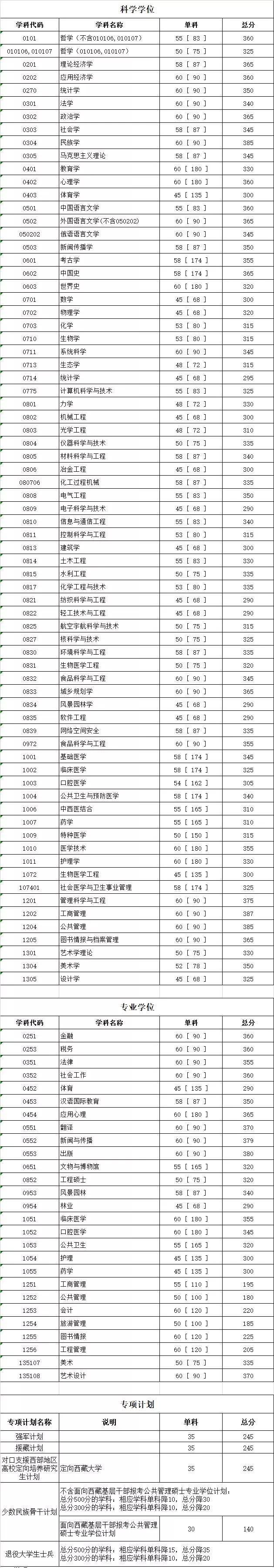 有哪些学校考研复试线出来了,考研复试线是国家线的有哪些学校