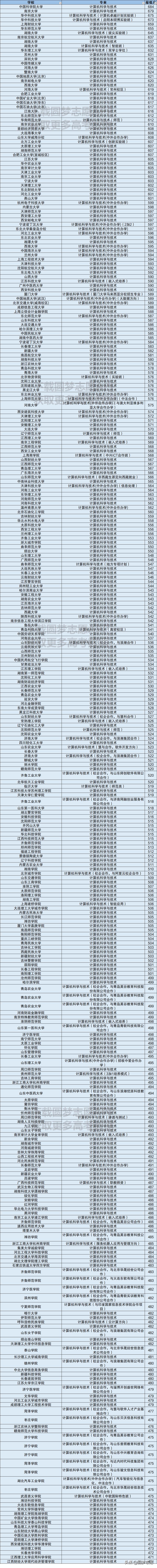 计算机专业比较厉害的大学是哪些?分数线多少?答案在这里