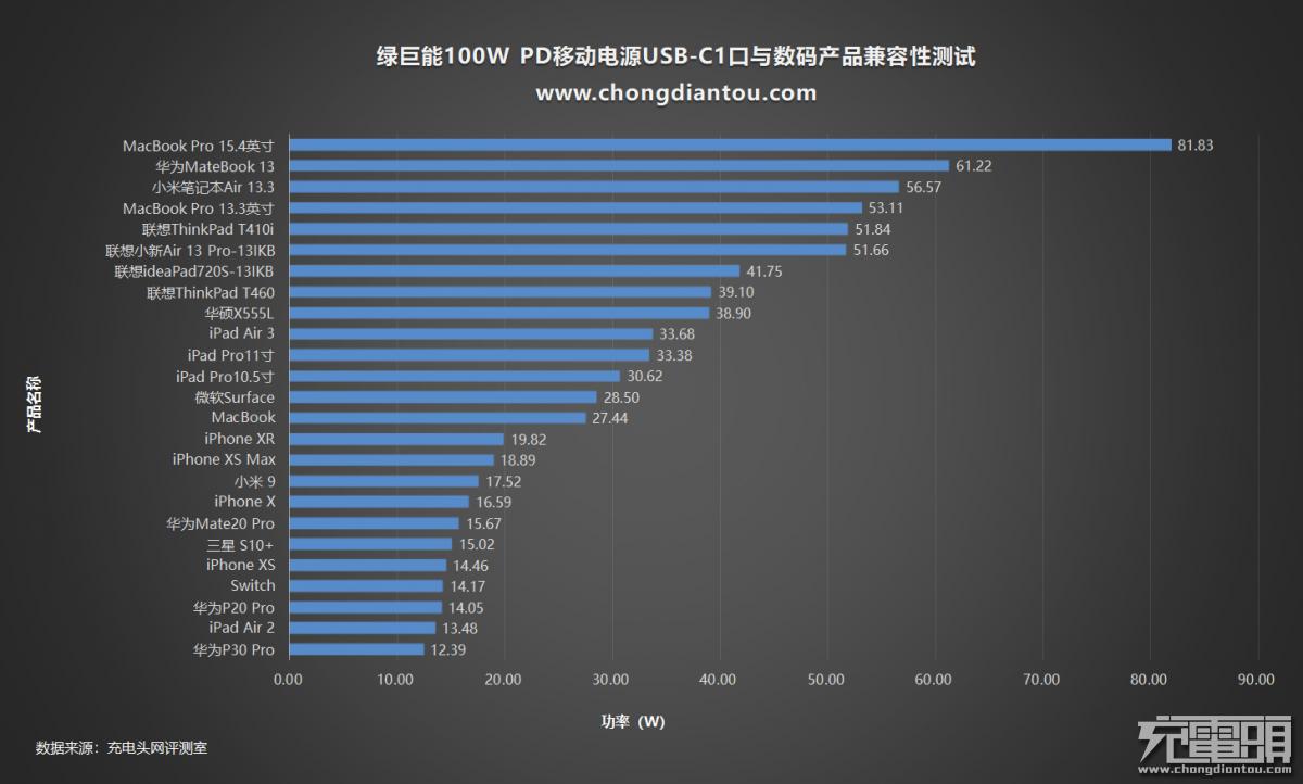 绿巨能充电器快充测评,绿巨能22.5瓦充电器