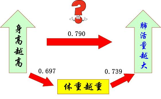 三个变量的相关性spss,spss怎么进行偏相关分析